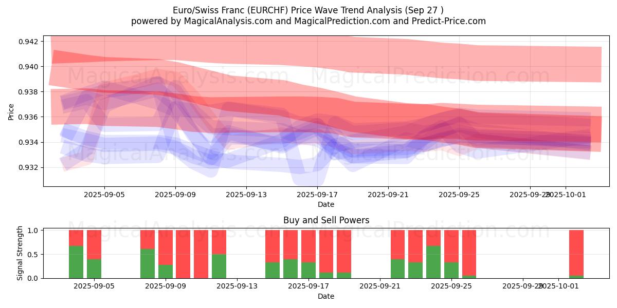  유로/스위스 프랑 (EURCHF) Support and Resistance area (26 Sep) 
