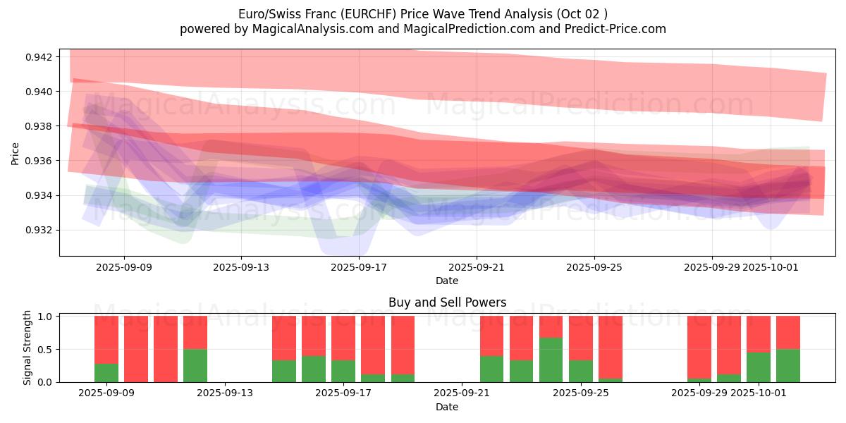  Euro/schweizerfranc (EURCHF) Support and Resistance area (30 Sep) 