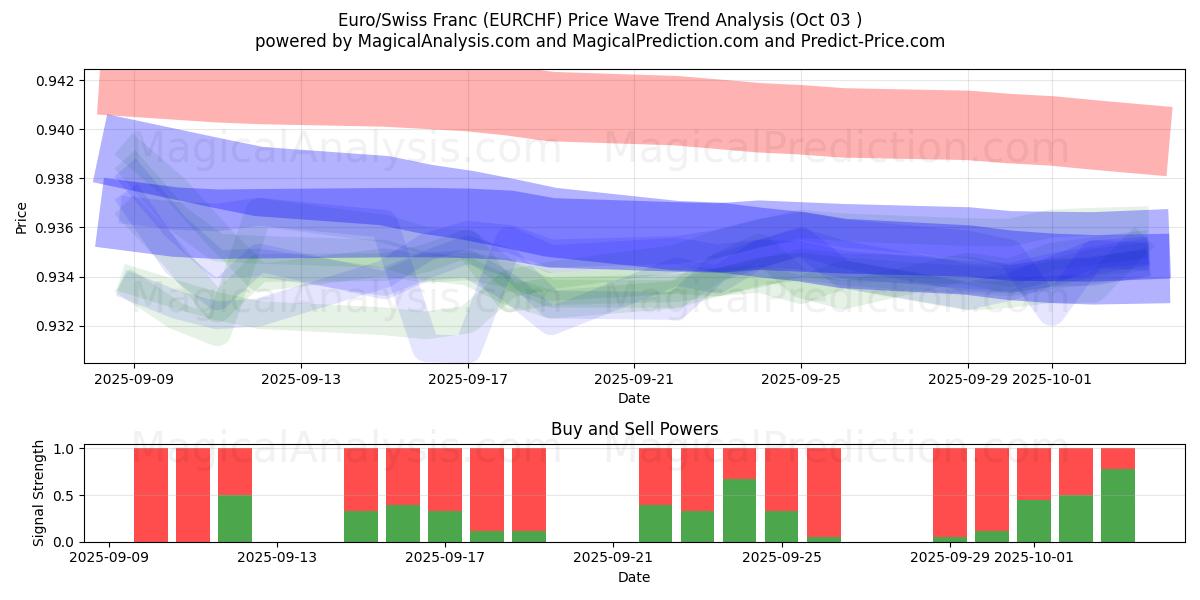  Euro/Swiss Franc (EURCHF) Support and Resistance area (01 Oct) 