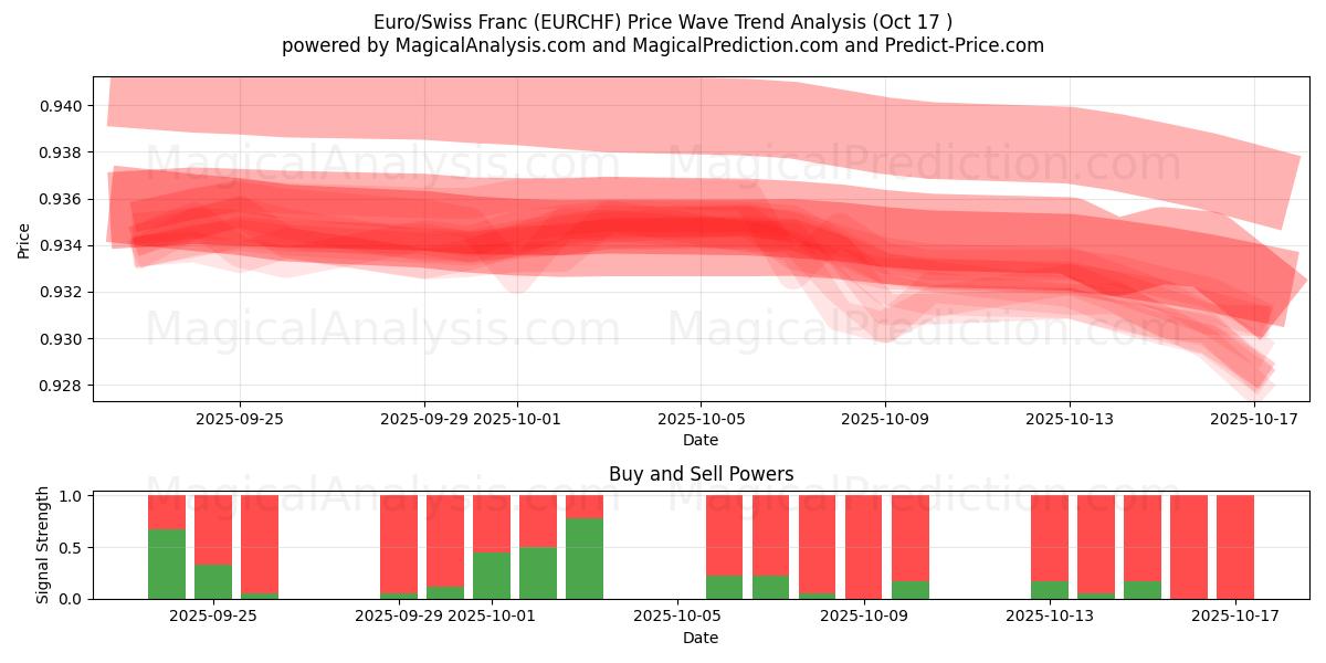  یورو / فرانک سوئیس (EURCHF) Support and Resistance area (16 Oct) 