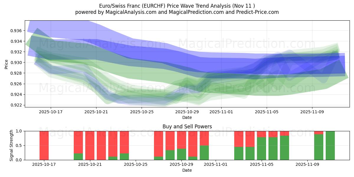  Euro/Franco suizo (EURCHF) Support and Resistance area (10 Nov) 