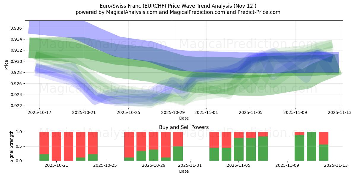  Euro/Swiss Franc (EURCHF) Support and Resistance area (11 Nov) 