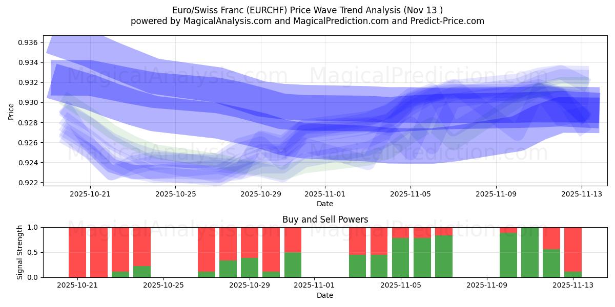  Евро/Швейцарский франк (EURCHF) Support and Resistance area (12 Nov) 