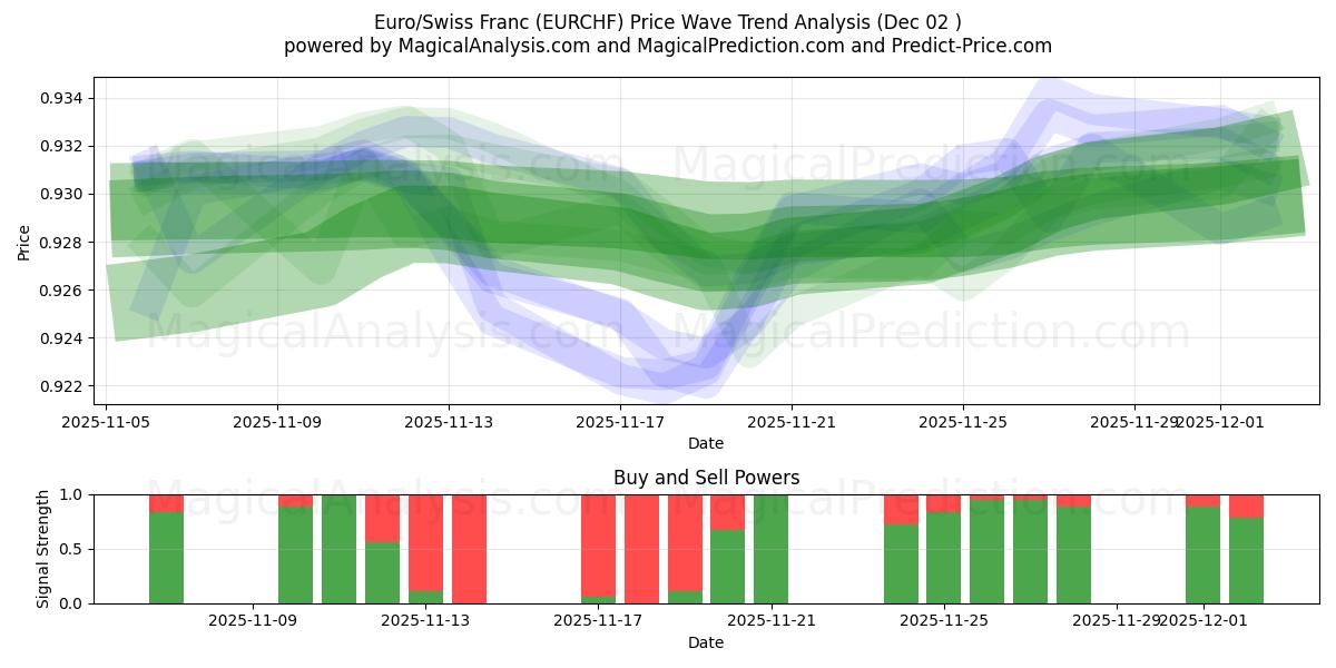  Euro/Sveitsiske franc (EURCHF) Support and Resistance area (01 Dec) 