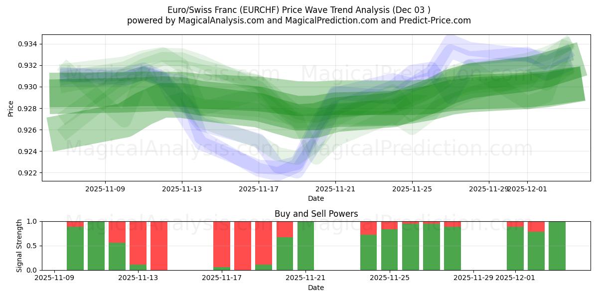  Euro/schweizerfranc (EURCHF) Support and Resistance area (02 Dec) 