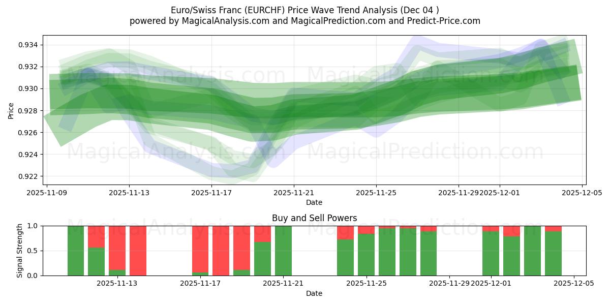  ユーロ/スイスフラン (EURCHF) Support and Resistance area (03 Dec) 