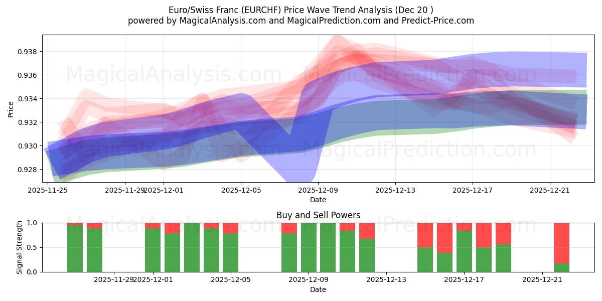  یورو / فرانک سوئیس (EURCHF) Support and Resistance area (19 Dec) 