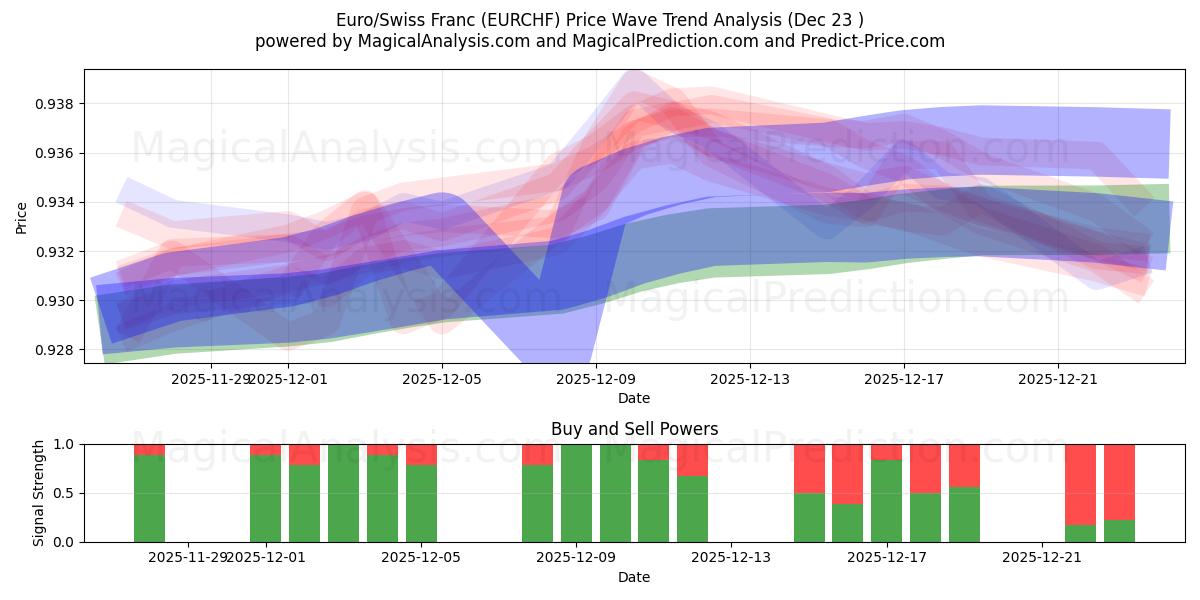  Euro/Swiss Franc (EURCHF) Support and Resistance area (22 Dec) 
