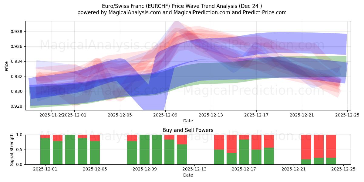  Euro/schweizerfranc (EURCHF) Support and Resistance area (23 Dec) 