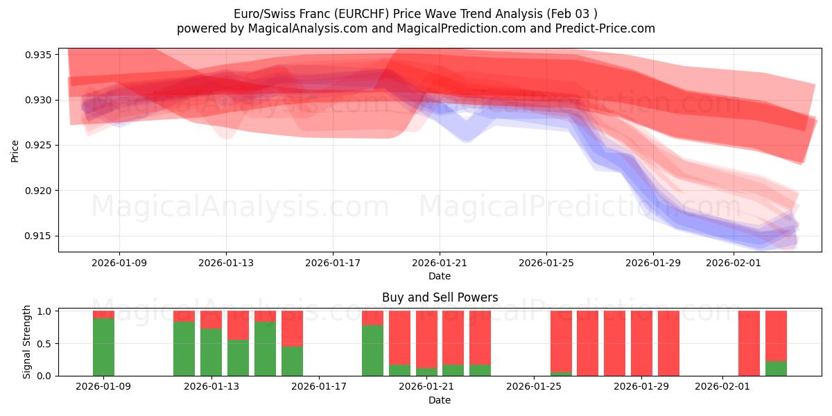  Euro/İsviçre Frangı (EURCHF) Support and Resistance area (02 Feb) 