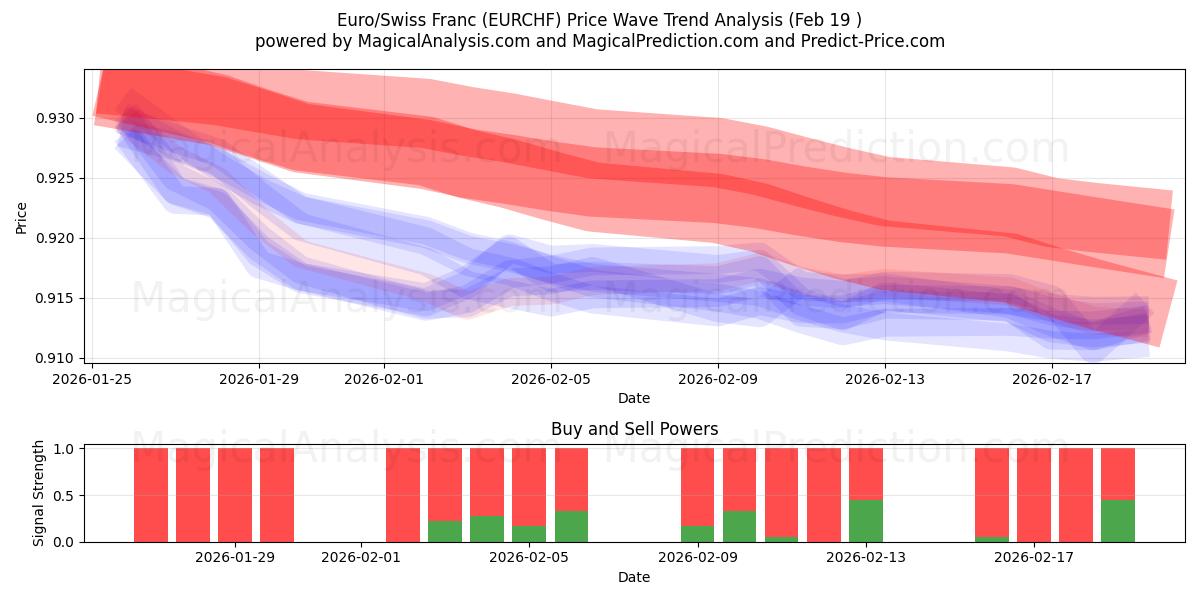  Euro/Franco Suíço (EURCHF) Support and Resistance area (18 Feb) 