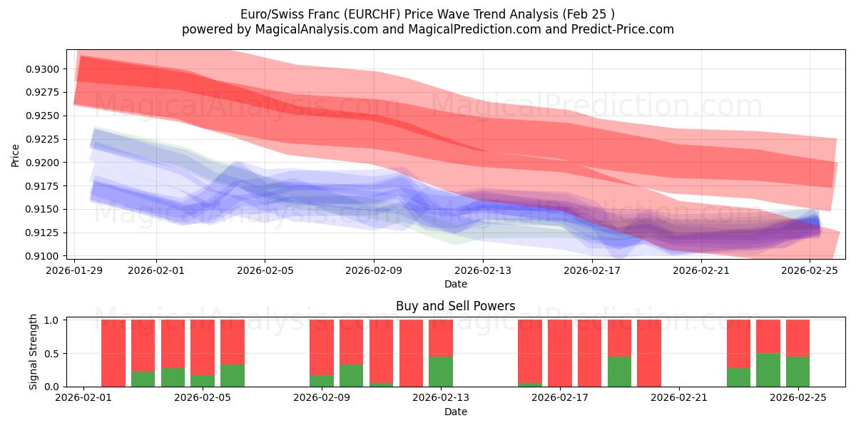  یورو / فرانک سوئیس (EURCHF) Support and Resistance area (24 Feb) 