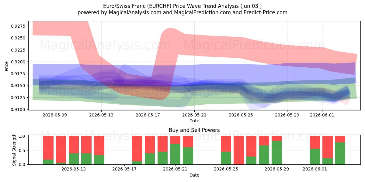  Euro/Schweizer Franken (EURCHF) Support and Resistance area (01 Jun) 