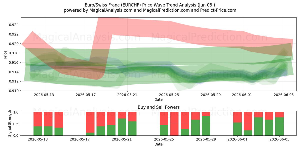  Euro/Schweizer Franken (EURCHF) Support and Resistance area (03 Jun) 