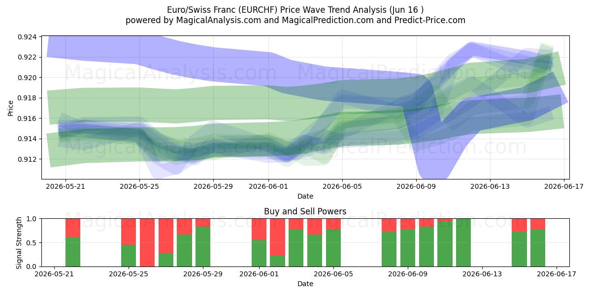  Euro/İsviçre Frangı (EURCHF) Support and Resistance area (09 Jun) 