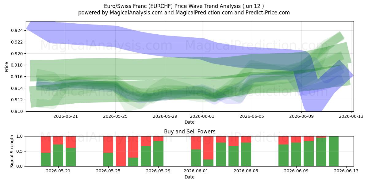  یورو / فرانک سوئیس (EURCHF) Support and Resistance area (11 Jun) 