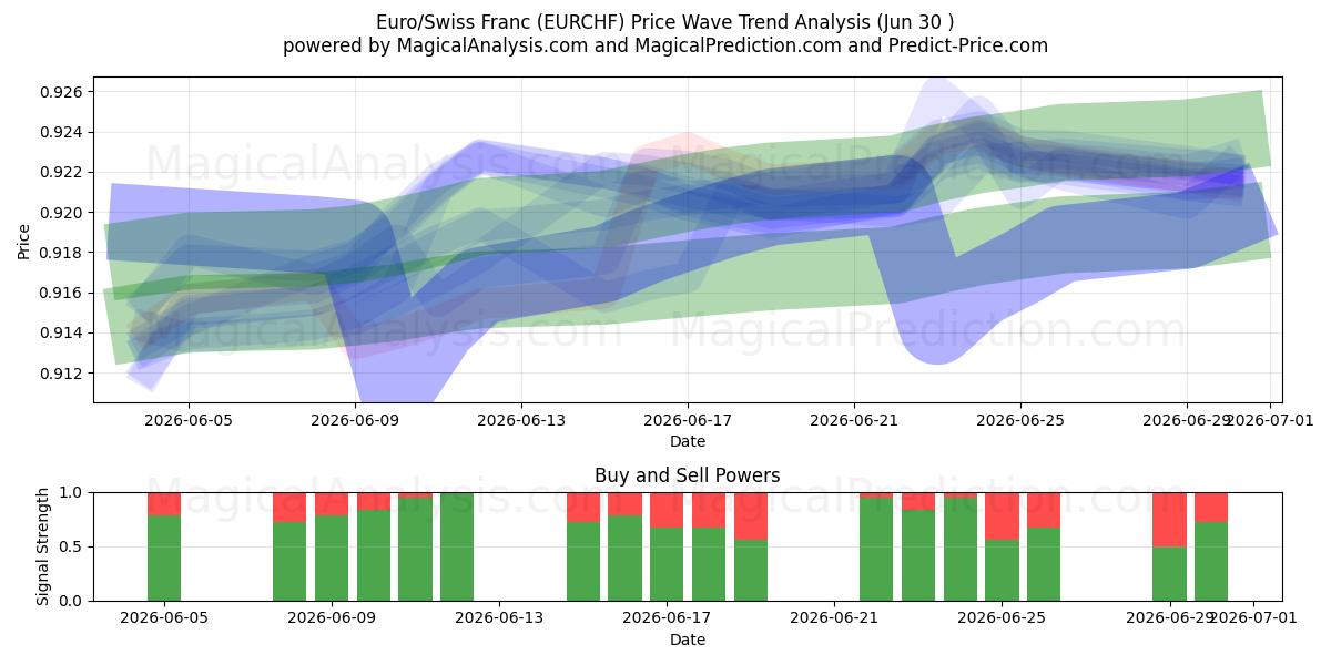  Euro/Sveitsiske franc (EURCHF) Support and Resistance area (29 Jun) 