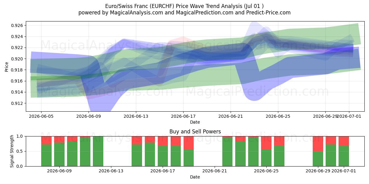  Euro/Schweizer Franken (EURCHF) Support and Resistance area (30 Jun) 