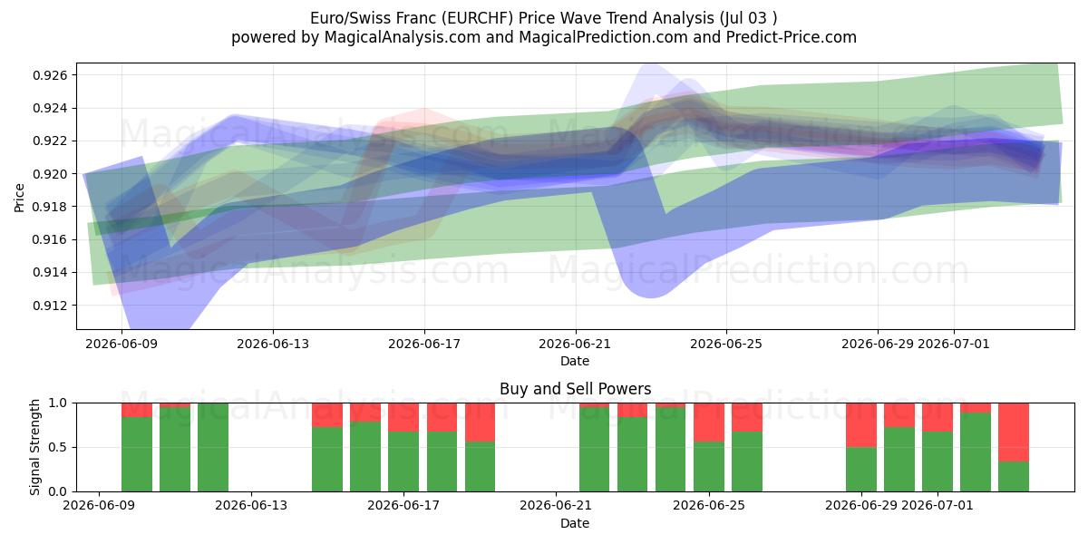  Euro/Franco Suíço (EURCHF) Support and Resistance area (02 Jul) 