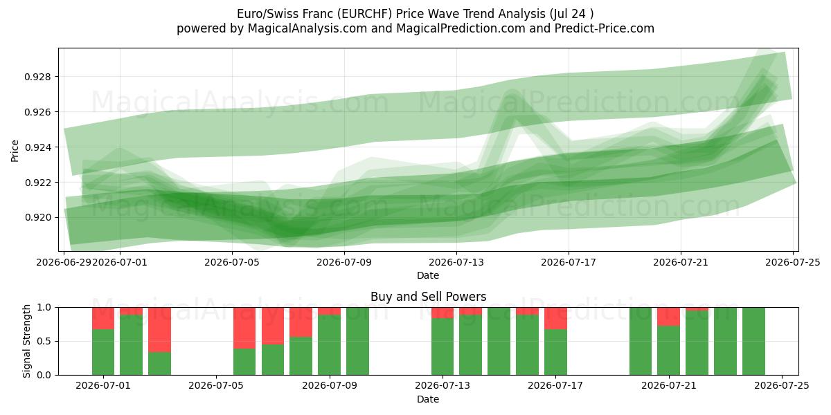  یورو / فرانک سوئیس (EURCHF) Support and Resistance area (23 Jul) 