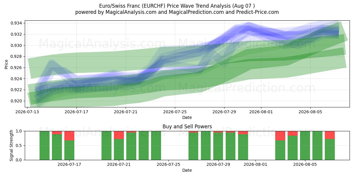  Euro/Franc Suisse (EURCHF) Support and Resistance area (06 Aug) 
