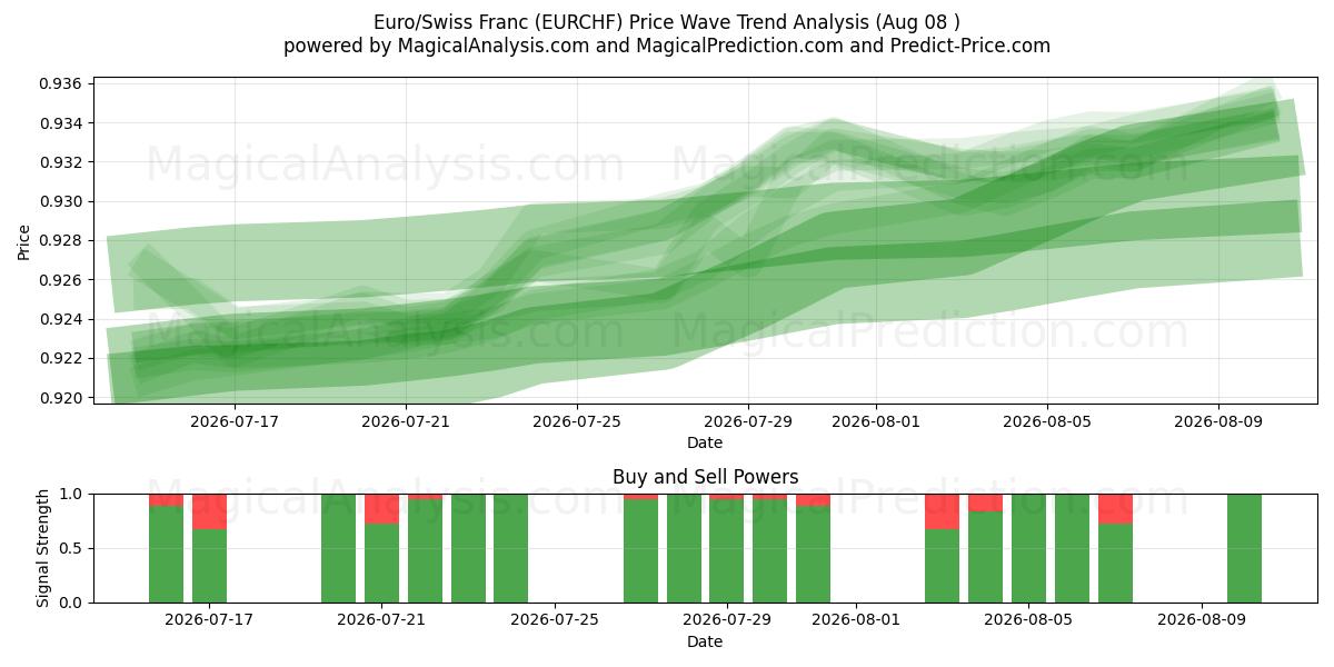  Euro/Sveitsiske franc (EURCHF) Support and Resistance area (07 Aug) 