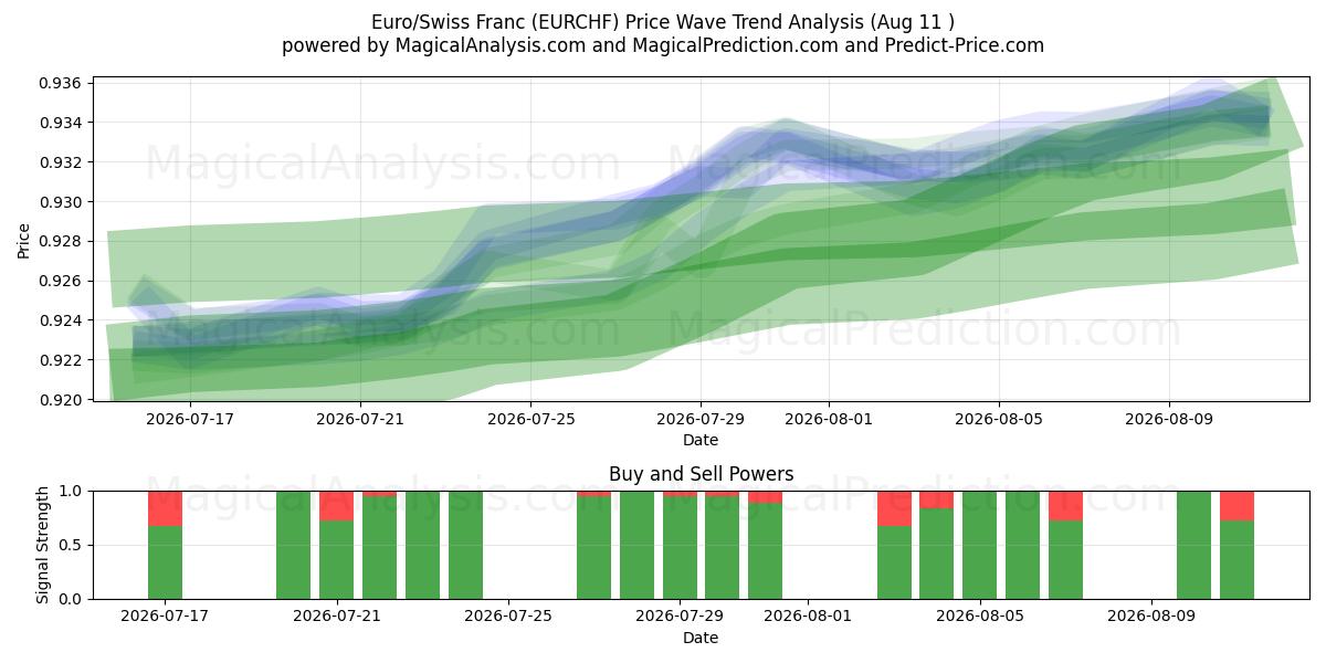  Euro/Franco Svizzero (EURCHF) Support and Resistance area (10 Aug) 
