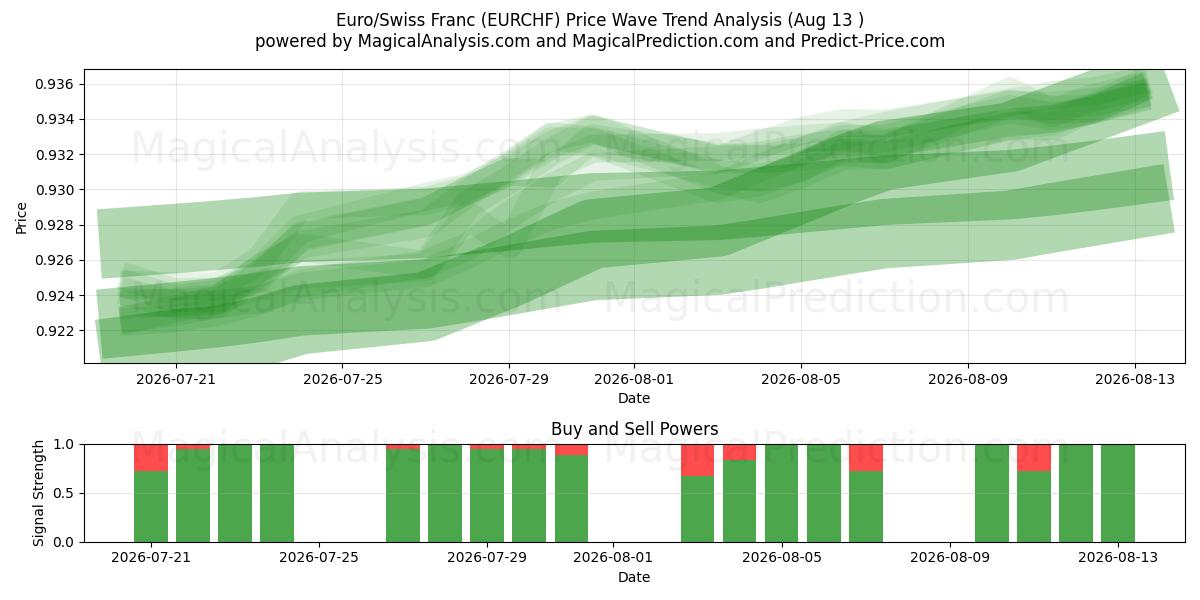  یورو / فرانک سوئیس (EURCHF) Support and Resistance area (12 Aug) 