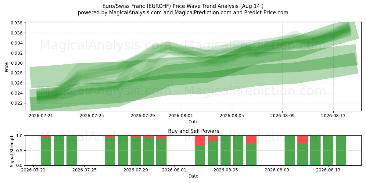  यूरो/स्विस फ़्रैंक (EURCHF) Support and Resistance area (13 Aug) 
