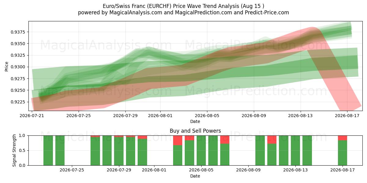  यूरो/स्विस फ़्रैंक (EURCHF) Support and Resistance area (14 Aug) 