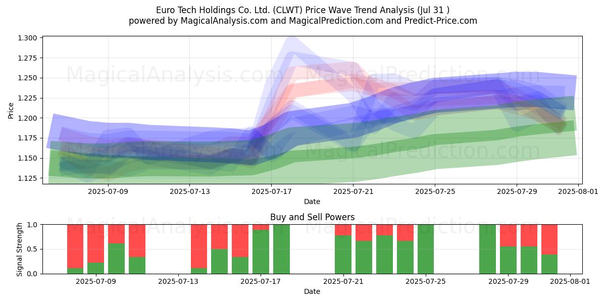  Euro Tech Holdings Co. Ltd. (CLWT) Support and Resistance area (30 Jul) 