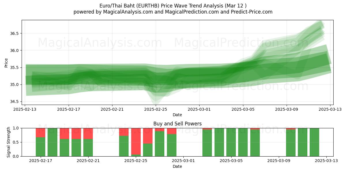  유로/태국 바트 (EURTHB) Support and Resistance area (13 Mar) 