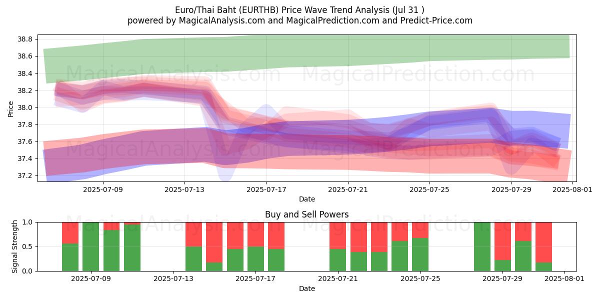 یورو/بات تایلند (EURTHB) Support and Resistance area (29 Jul) یورو/بات تایلند (EURTHB) Support and Resistance area (29 Jul)