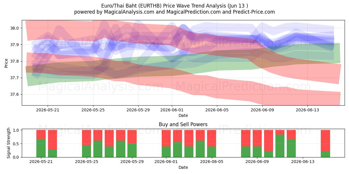  유로/태국 바트 (EURTHB) Support and Resistance area (11 Jun) 