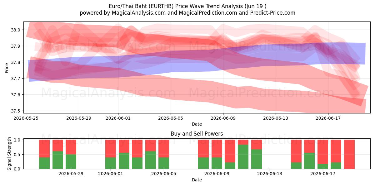  Euro/Thai Baht (EURTHB) Support and Resistance area (18 Jun) 