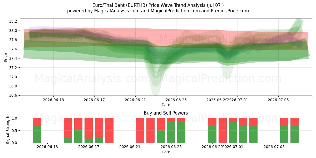  euro/thailandske baht (EURTHB) Support and Resistance area (06 Jul) 