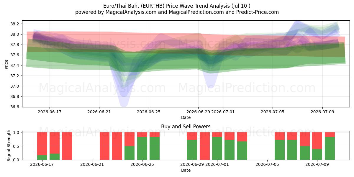  Euro/Baht tailandés (EURTHB) Support and Resistance area (09 Jul) 