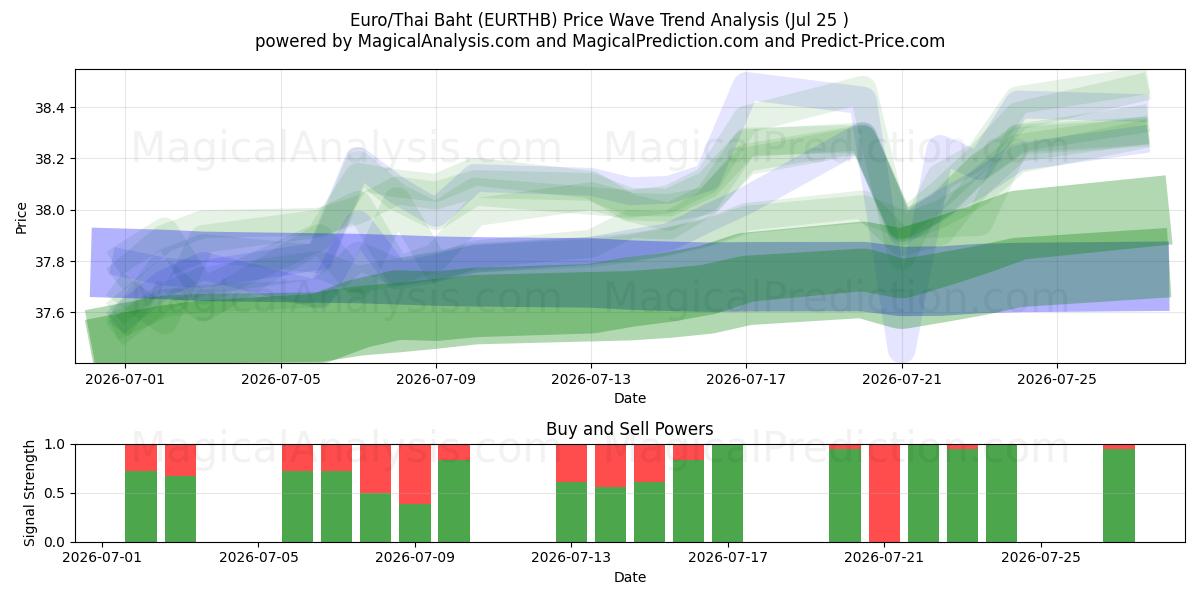  Euro/Baht thaïlandais (EURTHB) Support and Resistance area (27 Jul) 