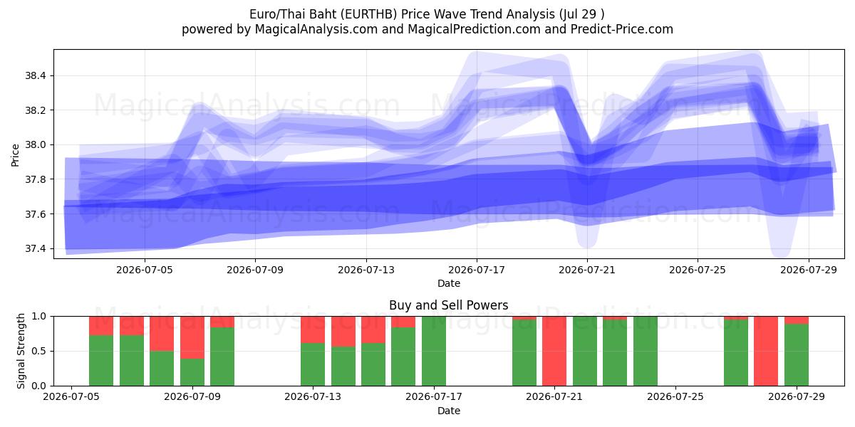  欧元/泰铢 (EURTHB) Support and Resistance area (29 Jul) 