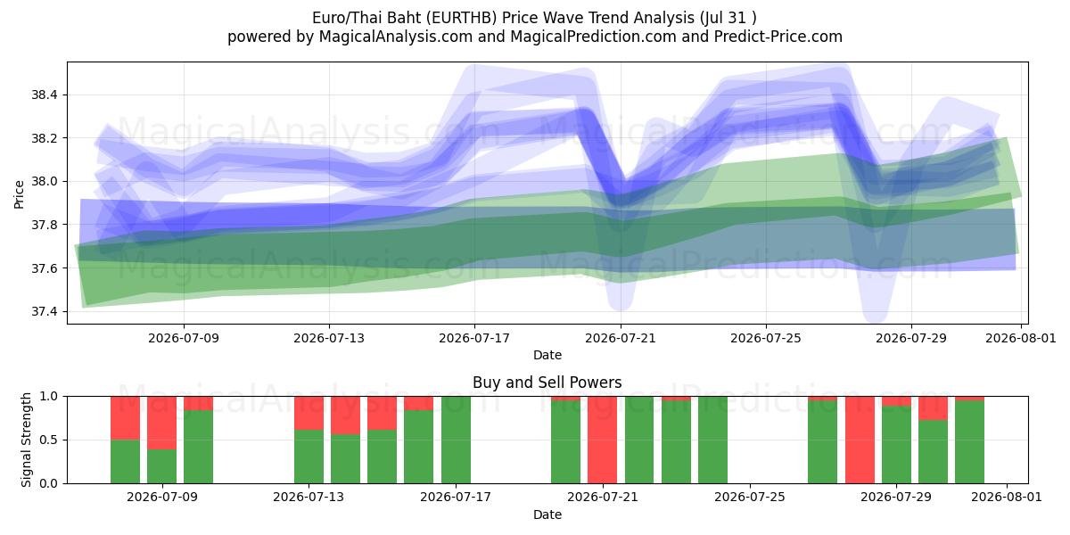  یورو/بات تایلند (EURTHB) Support and Resistance area (30 Jul) 