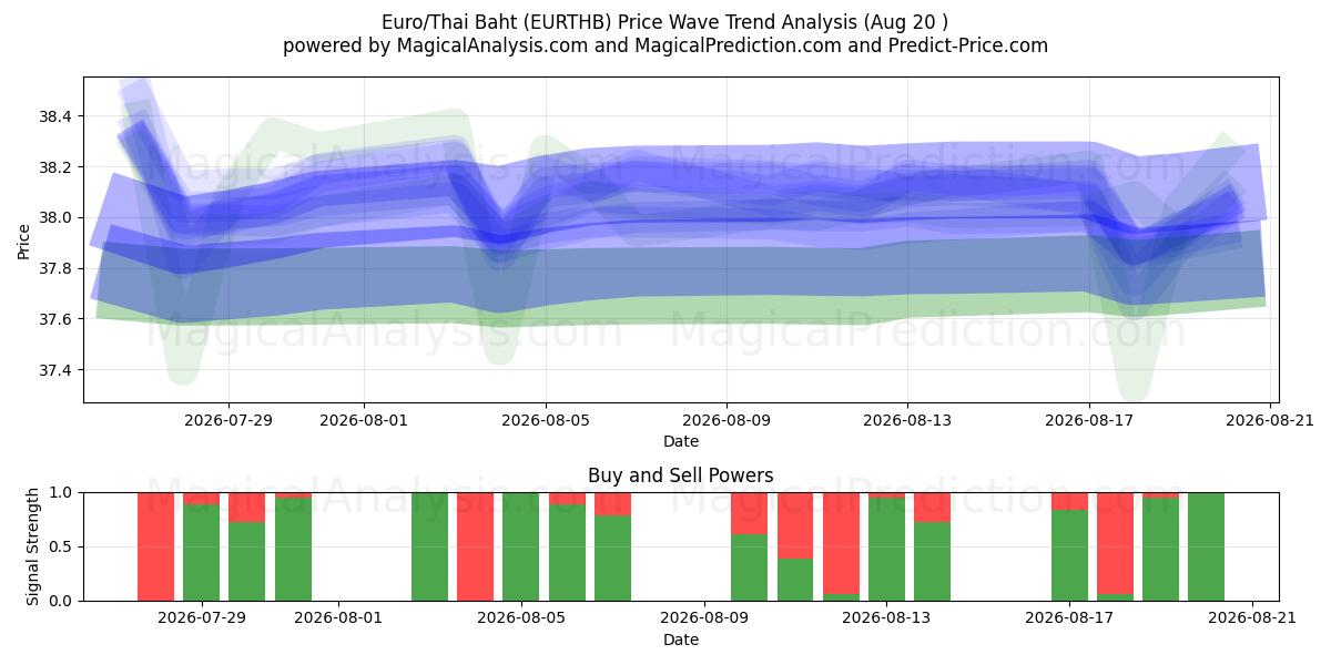  euro/thailandske baht (EURTHB) Support and Resistance area (18 Aug) 