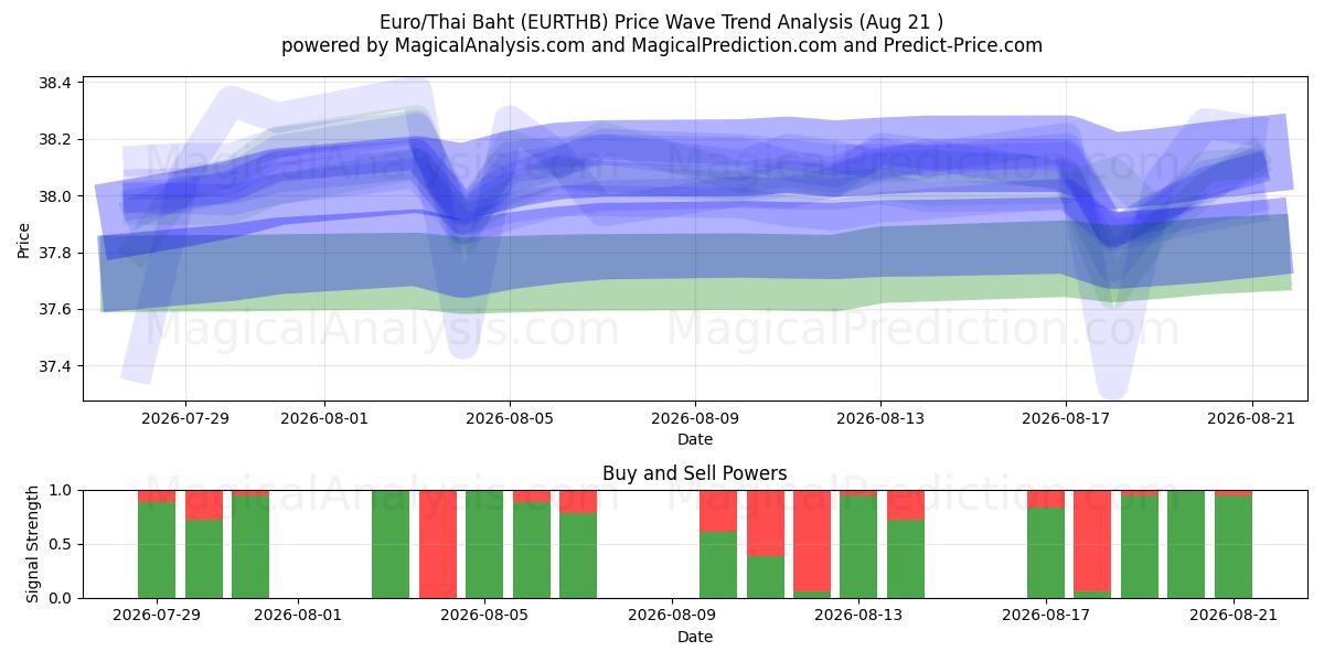  Euro/Baht tailandese (EURTHB) Support and Resistance area (20 Aug) 