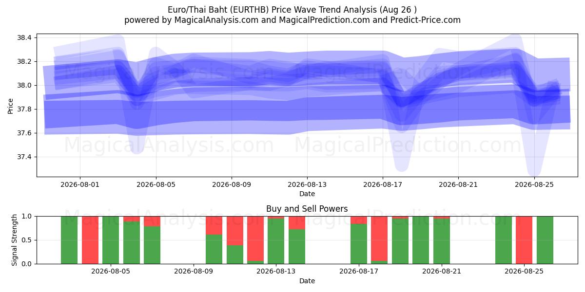  यूरो/थाई बहत (EURTHB) Support and Resistance area (25 Aug) 
