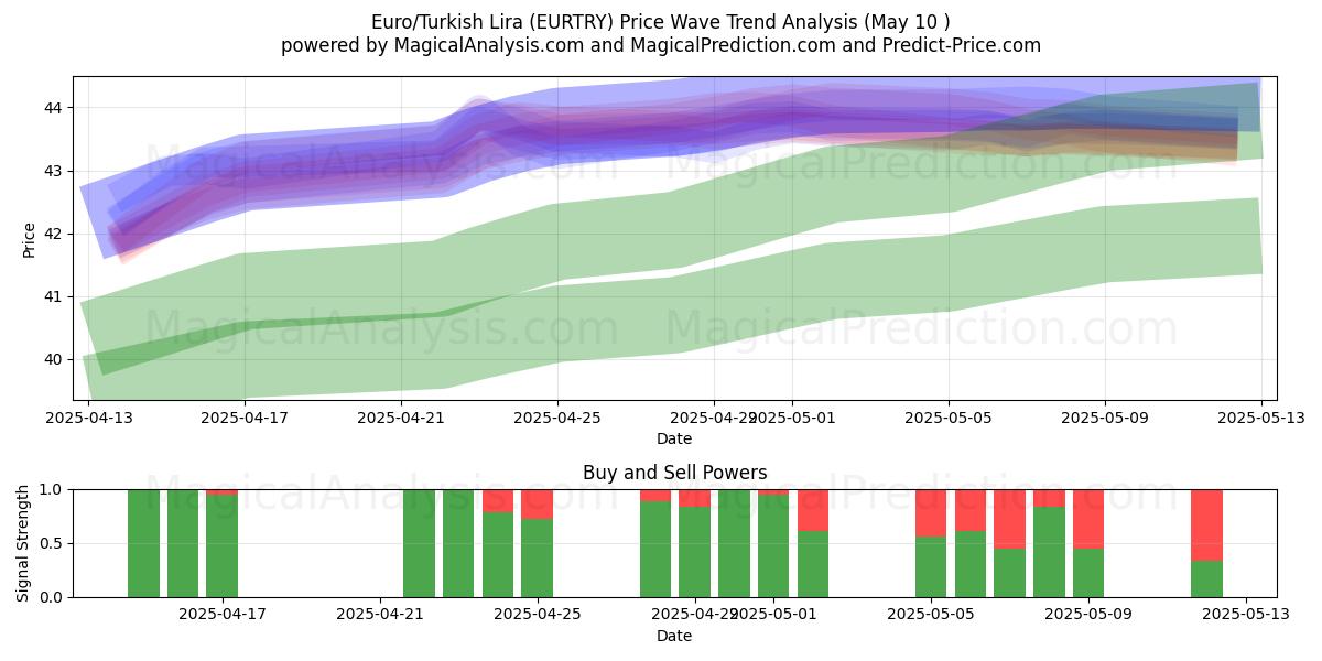  Euro/turkisk lira (EURTRY) Support and Resistance area (10 May) 
