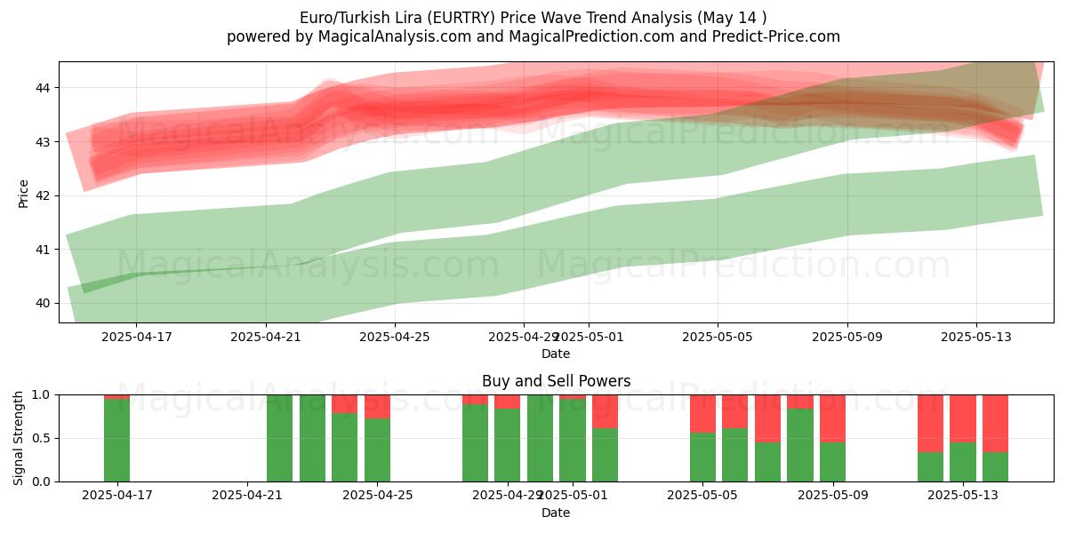  Euro/Turkish Lira (EURTRY) Support and Resistance area (14 May) 