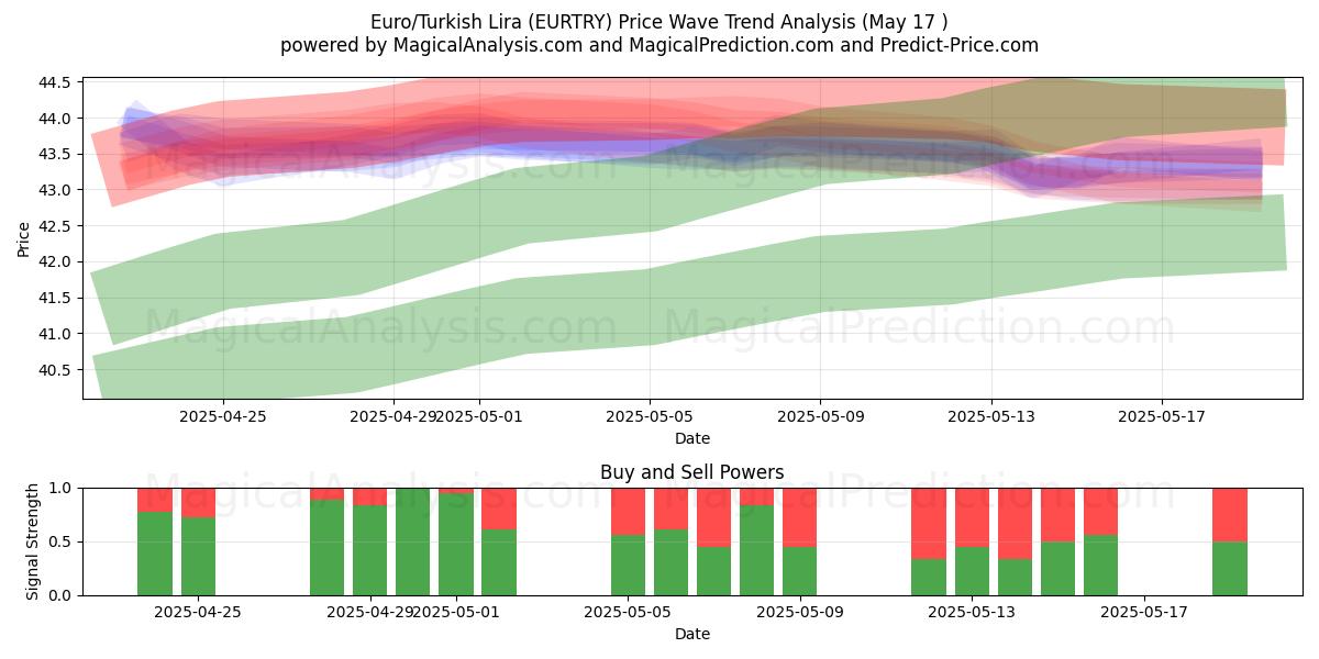  Euro/Türkische Lira (EURTRY) Support and Resistance area (17 May) 