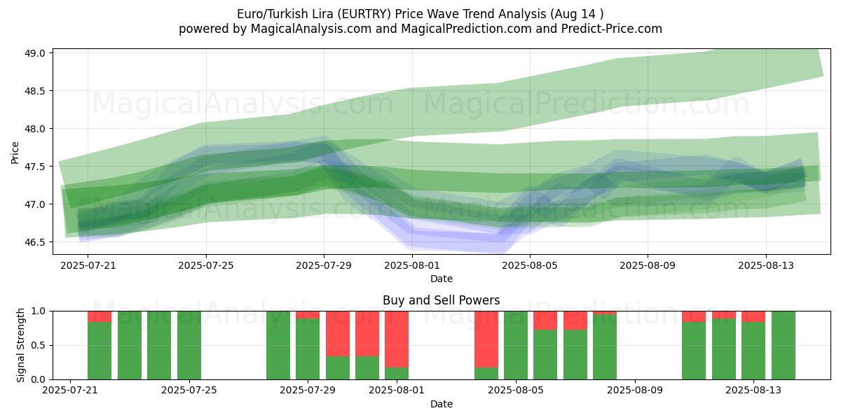  欧元/土耳其里拉 (EURTRY) Support and Resistance area (13 Aug) 