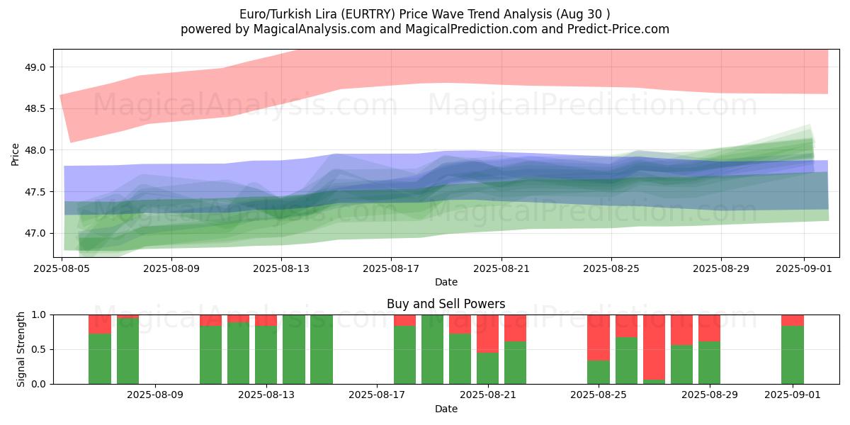  Euro/Turkse Lira (EURTRY) Support and Resistance area (29 Aug) 