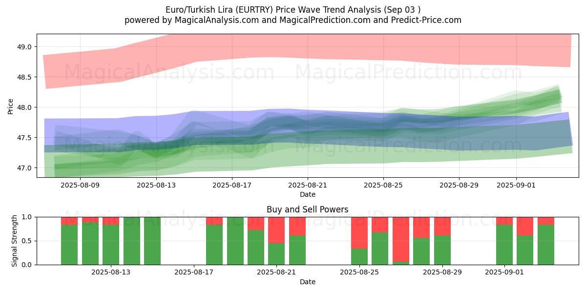  欧元/土耳其里拉 (EURTRY) Support and Resistance area (02 Sep) 