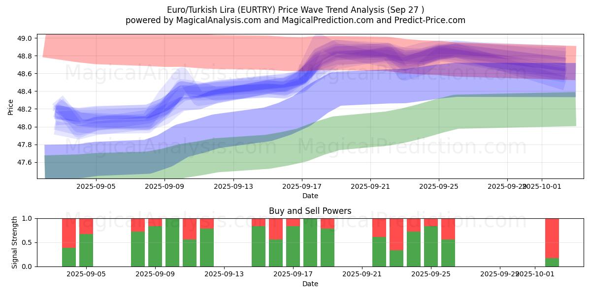  Euro/Turkish Lira (EURTRY) Support and Resistance area (26 Sep) 